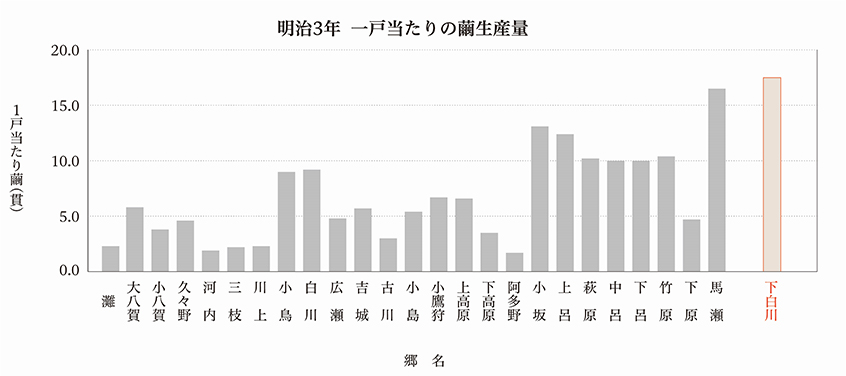 明治3年 一戸当たりの繭生産量のグラフ