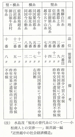 例年相用来候糸竪横并位附等之覚の生糸の品質等級を示した資料（飛騨白川糸が竪糸として最高位にランクされている）