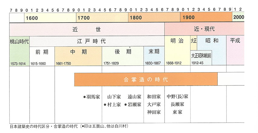 合掌造り家屋の成立時期を表した図