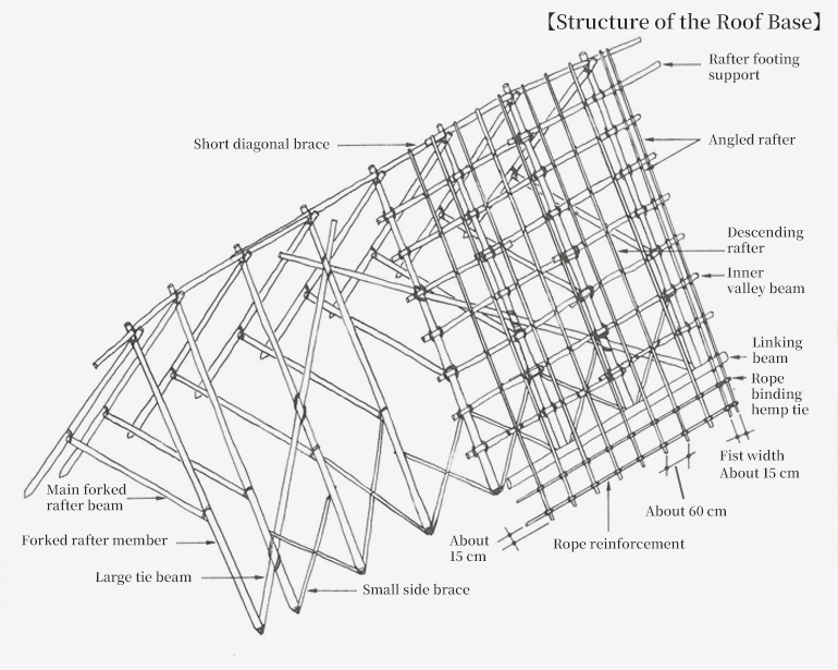 Diagram showing the structure of the roof base