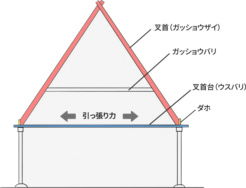 コマジリとウスバリに見る合理的な構造を表した図