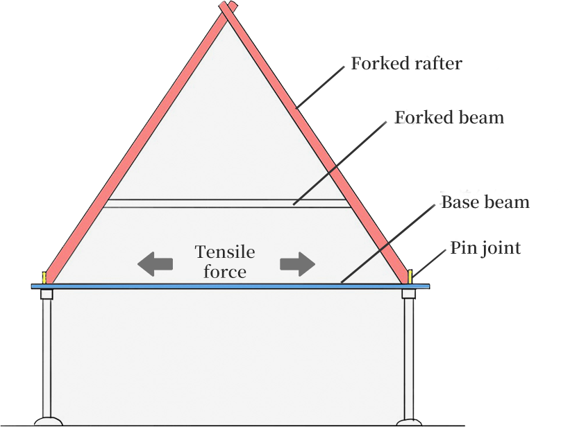 Diagram illustrating the rational structural design seen in the spindle ends and base beams