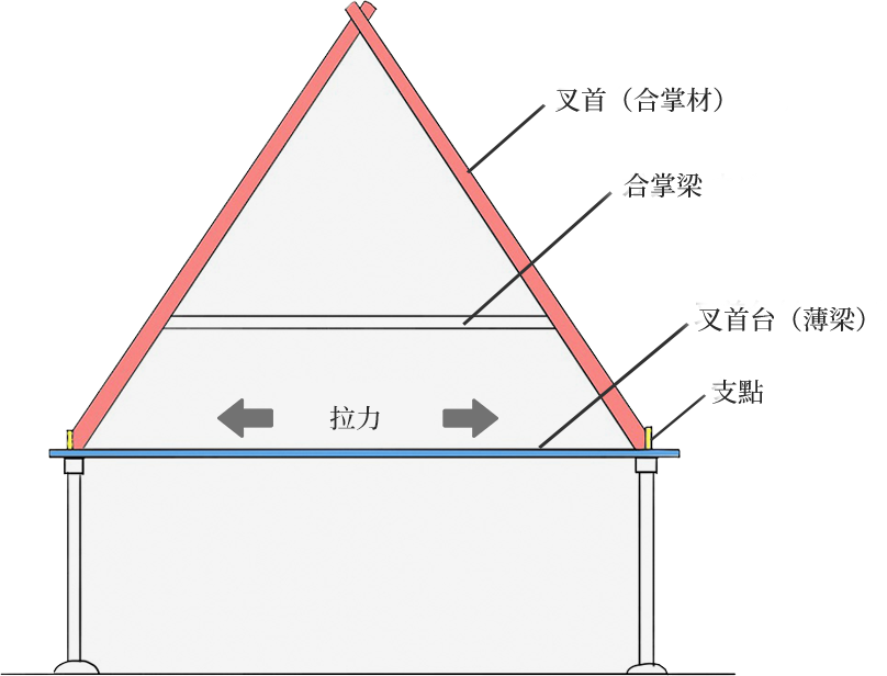 從駒尻與薄梁可見合理的結構示意圖