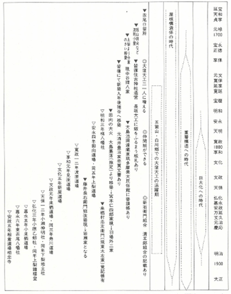 能登大窪大工の活躍の図